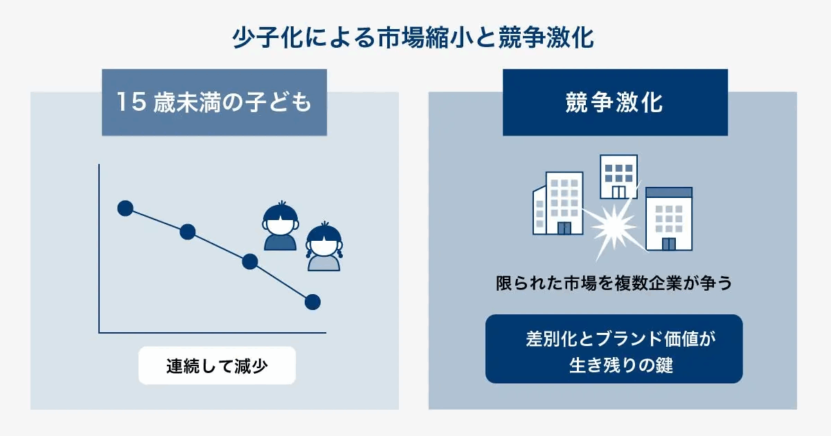 少子化による市場縮小と競争激化を示した図。15歳未満の子どもの数が連続して減少する一方、限られた市場を複数企業が争う状況になり、差別化とブランド価値が問われることを表している